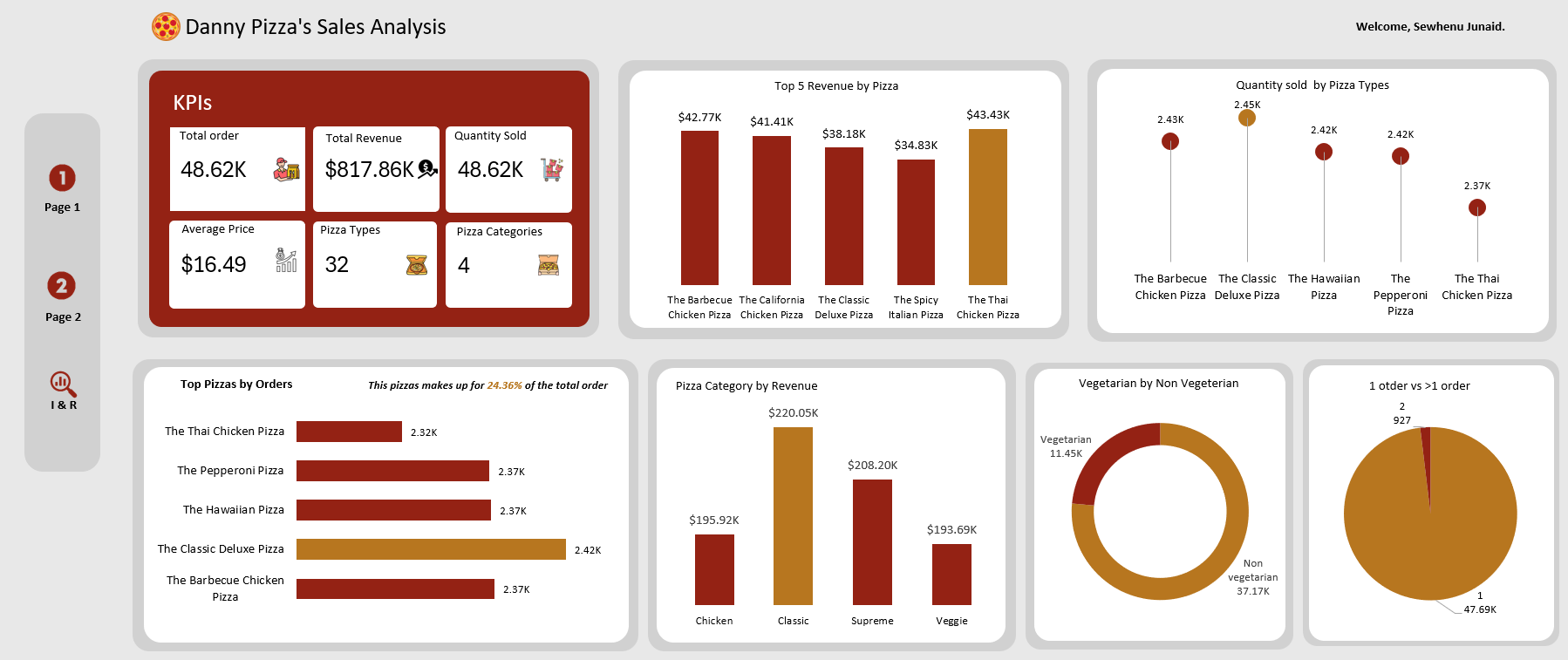 Pizza Sales Performance Analysis