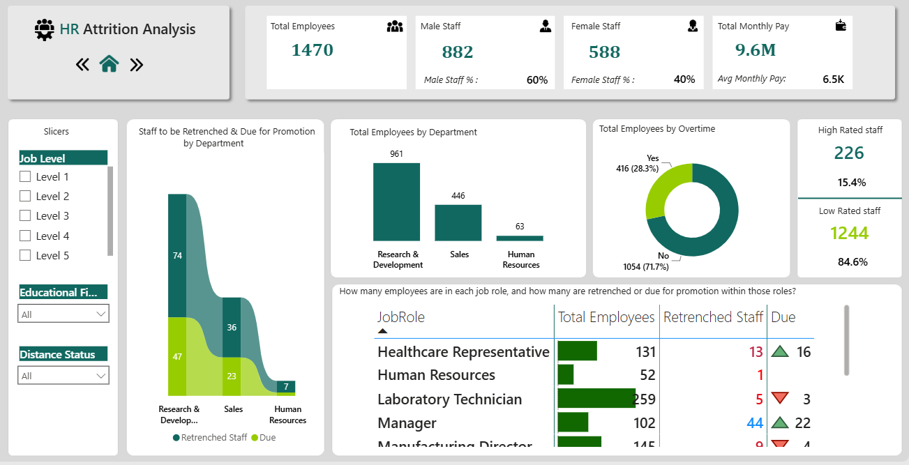 HR Attrition Analysis