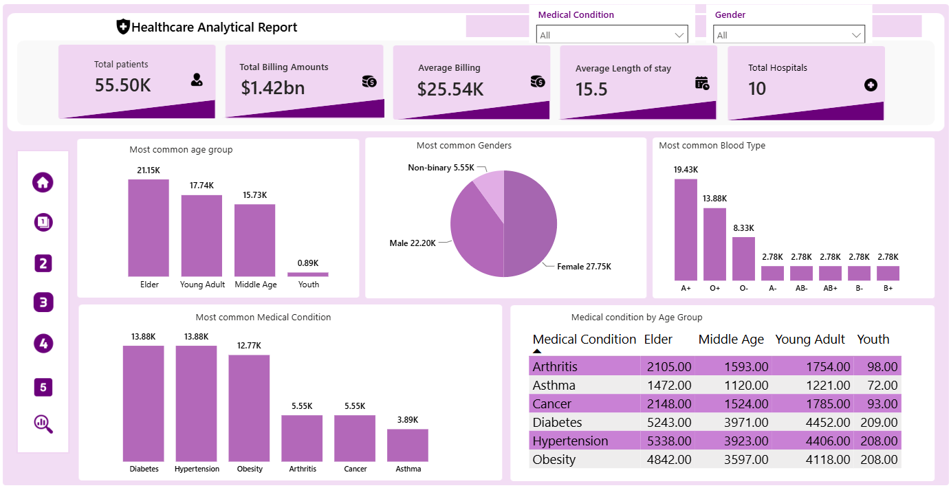Inside 55,500 Patient Records