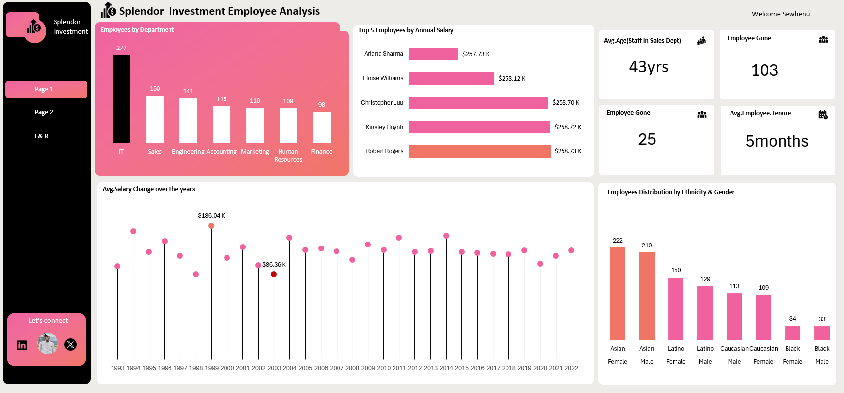 Splendor Investments Workforce Analysis