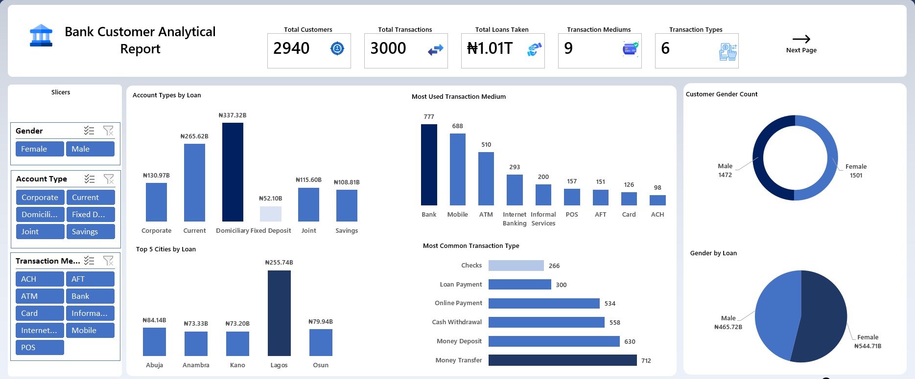 Bank Customer Analytical Overview