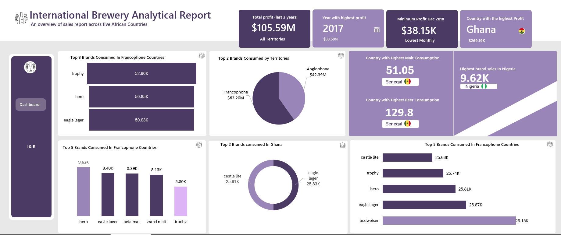 Brewery Profitability & Consumer Behavior